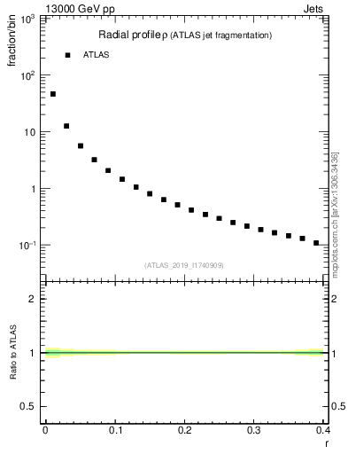 Plot of rho in 13000 GeV pp collisions