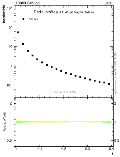 Plot of rho in 13000 GeV pp collisions