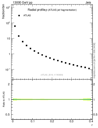 Plot of rho in 13000 GeV pp collisions