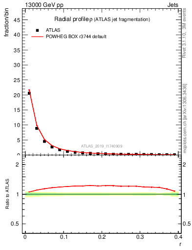 Plot of rho in 13000 GeV pp collisions