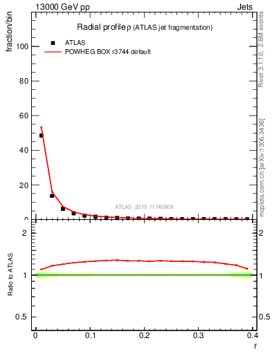 Plot of rho in 13000 GeV pp collisions