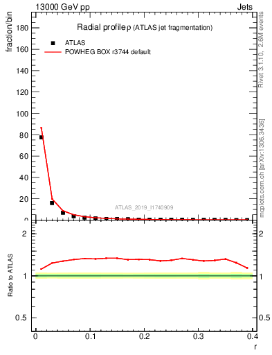 Plot of rho in 13000 GeV pp collisions