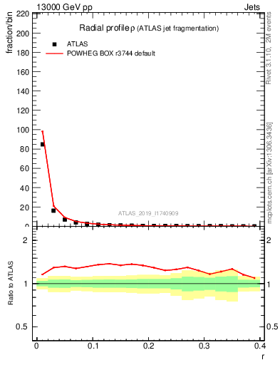 Plot of rho in 13000 GeV pp collisions