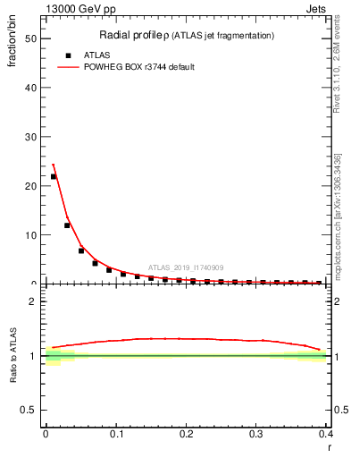 Plot of rho in 13000 GeV pp collisions