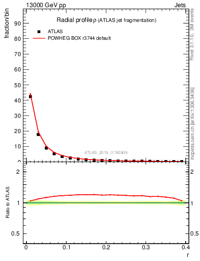 Plot of rho in 13000 GeV pp collisions