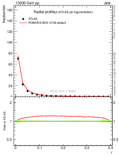 Plot of rho in 13000 GeV pp collisions