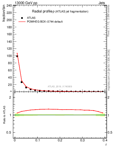 Plot of rho in 13000 GeV pp collisions