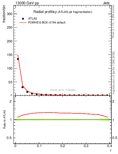 Plot of rho in 13000 GeV pp collisions