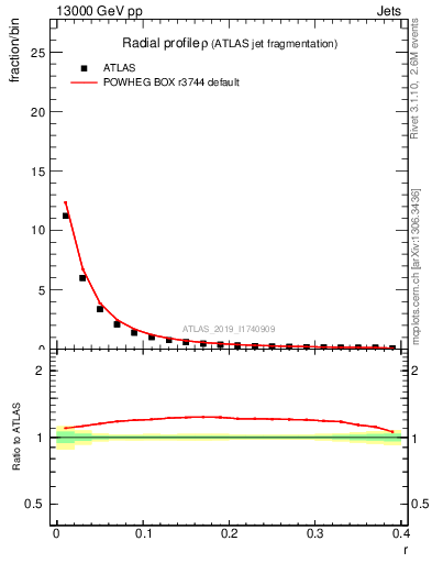 Plot of rho in 13000 GeV pp collisions