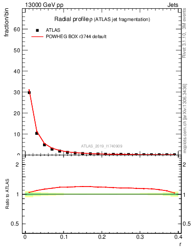 Plot of rho in 13000 GeV pp collisions