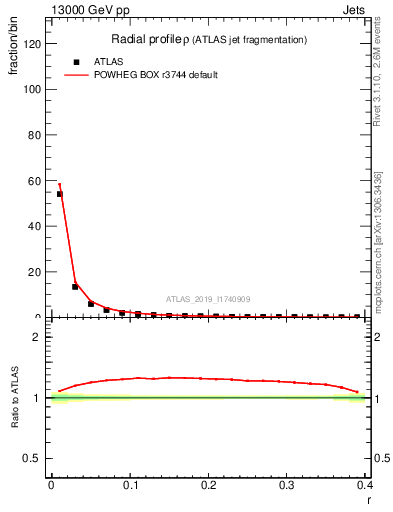 Plot of rho in 13000 GeV pp collisions