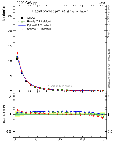 Plot of rho in 13000 GeV pp collisions