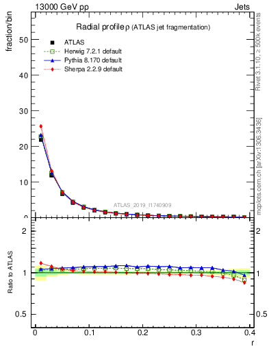 Plot of rho in 13000 GeV pp collisions