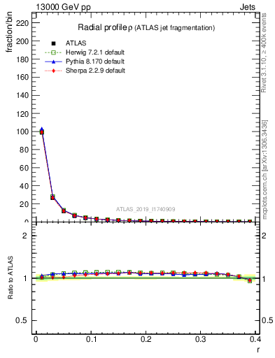 Plot of rho in 13000 GeV pp collisions