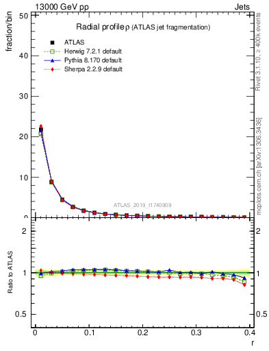 Plot of rho in 13000 GeV pp collisions