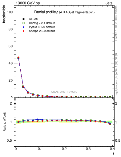 Plot of rho in 13000 GeV pp collisions