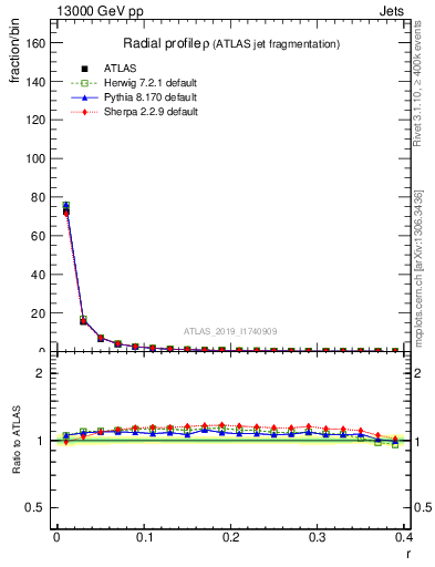Plot of rho in 13000 GeV pp collisions