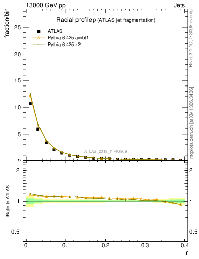 Plot of rho in 13000 GeV pp collisions