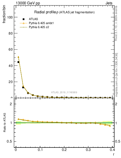 Plot of rho in 13000 GeV pp collisions