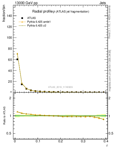 Plot of rho in 13000 GeV pp collisions