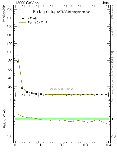 Plot of rho in 13000 GeV pp collisions