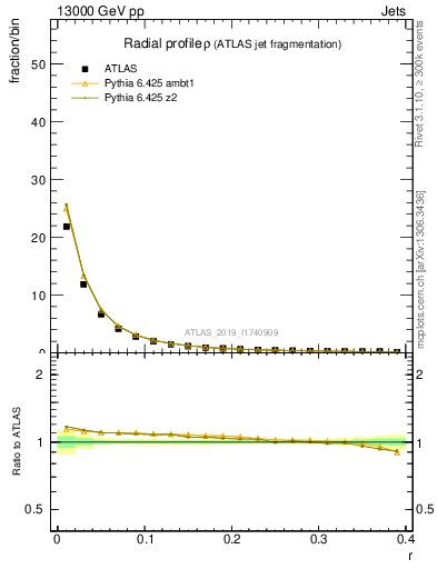 Plot of rho in 13000 GeV pp collisions