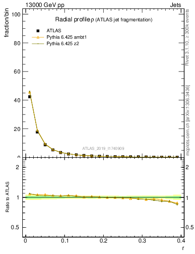 Plot of rho in 13000 GeV pp collisions