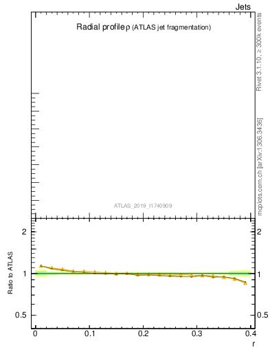 Plot of rho in 13000 GeV pp collisions
