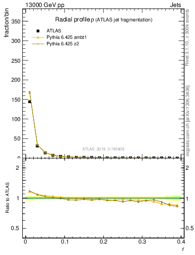 Plot of rho in 13000 GeV pp collisions