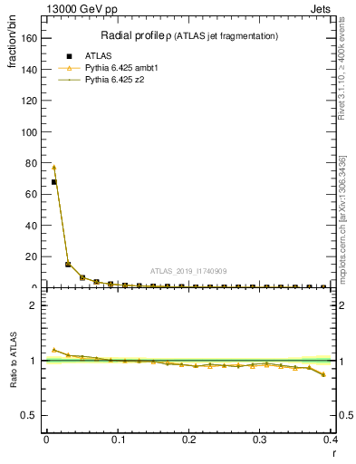 Plot of rho in 13000 GeV pp collisions