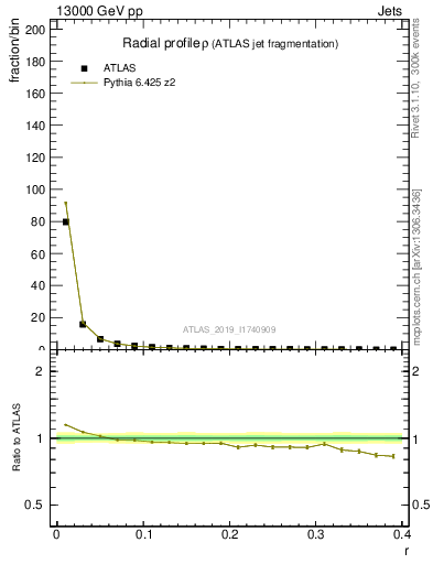 Plot of rho in 13000 GeV pp collisions
