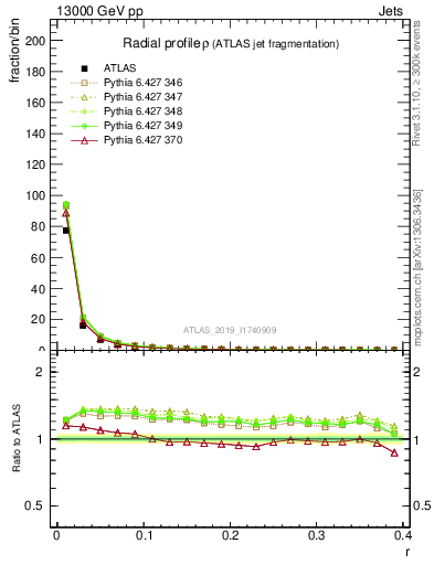 Plot of rho in 13000 GeV pp collisions