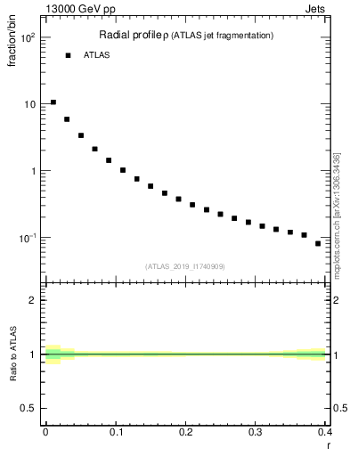 Plot of rho in 13000 GeV pp collisions