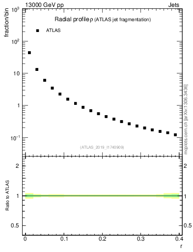Plot of rho in 13000 GeV pp collisions