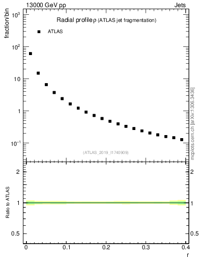 Plot of rho in 13000 GeV pp collisions