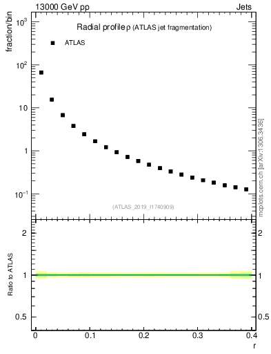 Plot of rho in 13000 GeV pp collisions