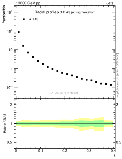 Plot of rho in 13000 GeV pp collisions