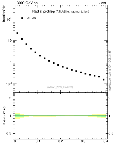 Plot of rho in 13000 GeV pp collisions