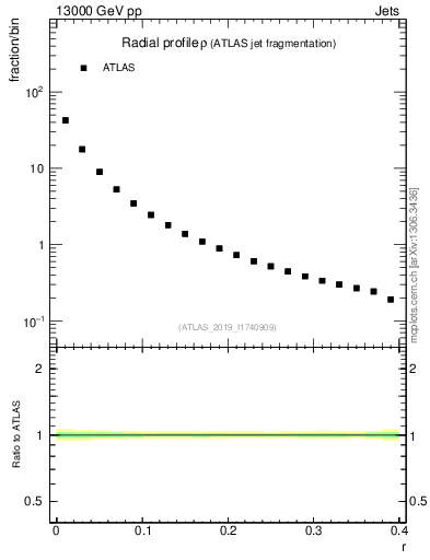 Plot of rho in 13000 GeV pp collisions
