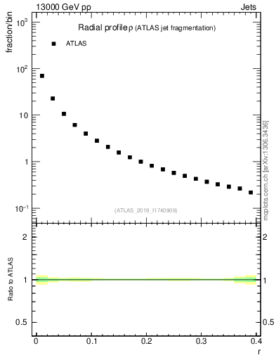 Plot of rho in 13000 GeV pp collisions