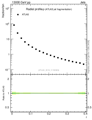 Plot of rho in 13000 GeV pp collisions