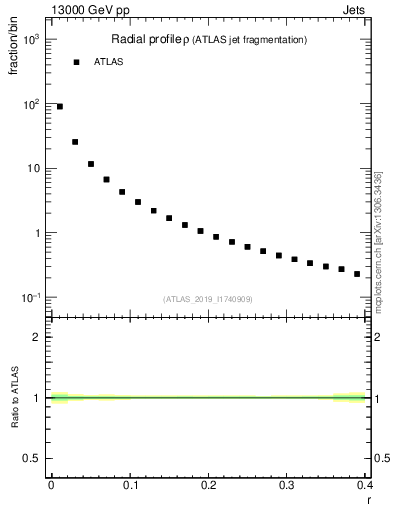 Plot of rho in 13000 GeV pp collisions