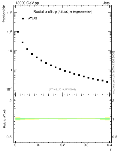 Plot of rho in 13000 GeV pp collisions