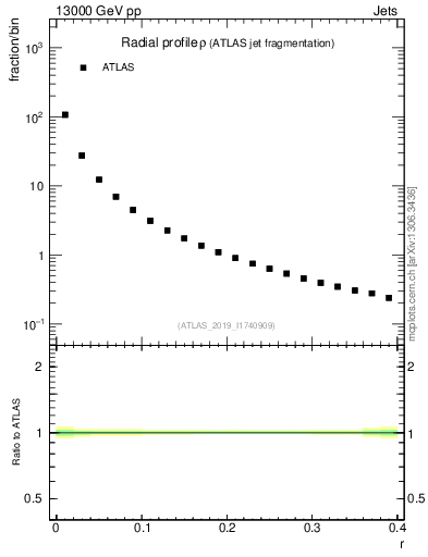 Plot of rho in 13000 GeV pp collisions