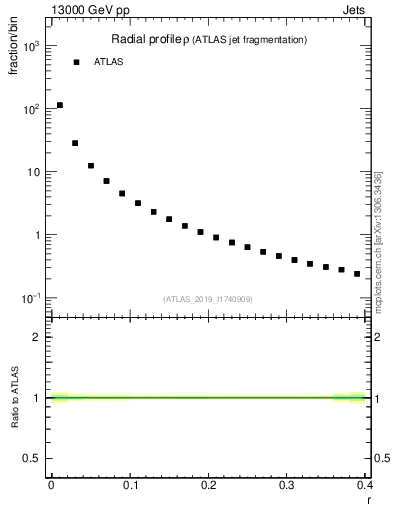 Plot of rho in 13000 GeV pp collisions
