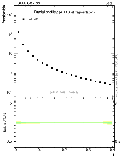Plot of rho in 13000 GeV pp collisions