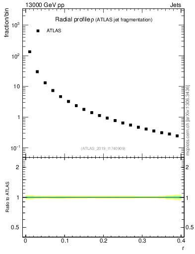 Plot of rho in 13000 GeV pp collisions