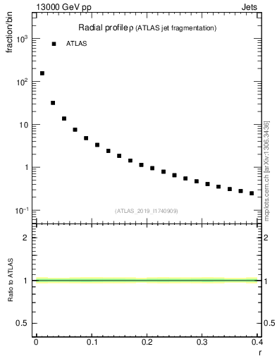Plot of rho in 13000 GeV pp collisions