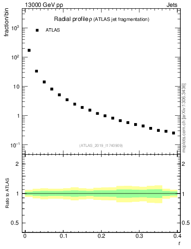 Plot of rho in 13000 GeV pp collisions
