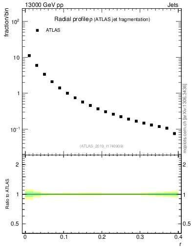 Plot of rho in 13000 GeV pp collisions